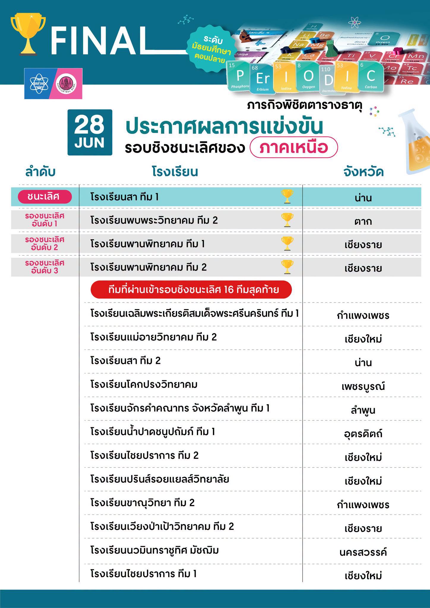 ประกาศแชมป์ภาคเหนือ การแข่งขันบอร์ดเกม Periodic ภารกิจพิชิตตารางธาตุ ประจำปี 2569
