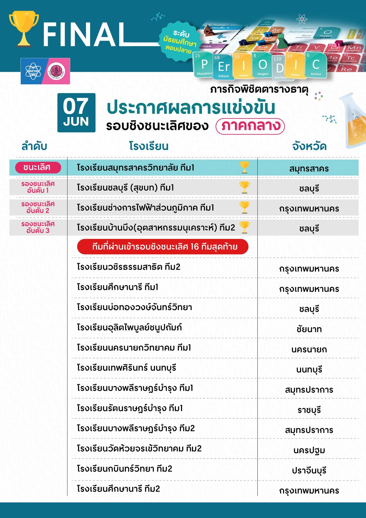 ประกาศแชมป์ภาคกลาง การแข่งขันบอร์ดเกม Periodic ภารกิจพิชิตตารางธาตุ ประจำปี 2569